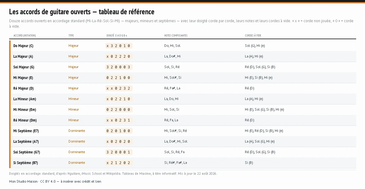 Tableau de référence de douze accords de guitare ouverts en accordage standard — do, la, sol, mi, ré majeurs, la, mi, ré mineurs et les septièmes E7, A7, G7, B7 — avec leur doigté corde par corde (E-A-D-G-B-e), leurs notes composantes et leurs cordes à vide.